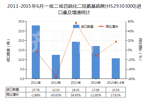 2011-2015年6月一或二或四硫化二烴氨基硫羰(HS29303000)進(jìn)口量及增速統(tǒng)計(jì)